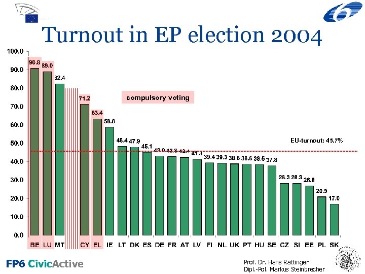 Turnout in EP election 2004 compulsory voting EU-turnout: 45. 7% FP 6 Civic. Active