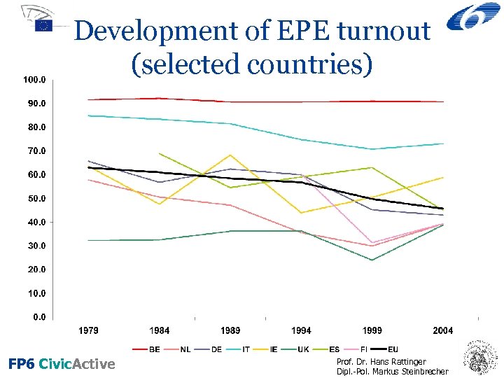 Development of EPE turnout (selected countries) FP 6 Civic. Active Prof. Dr. Hans Rattinger