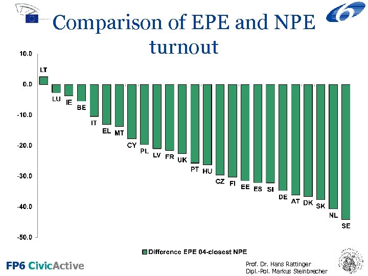 Comparison of EPE and NPE turnout FP 6 Civic. Active Prof. Dr. Hans Rattinger