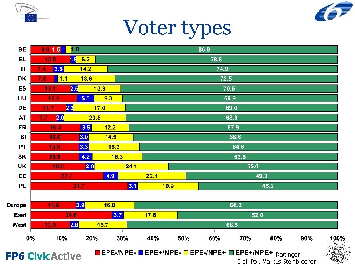 Voter types FP 6 Civic. Active Prof. Dr. Hans Rattinger Dipl. -Pol. Markus Steinbrecher