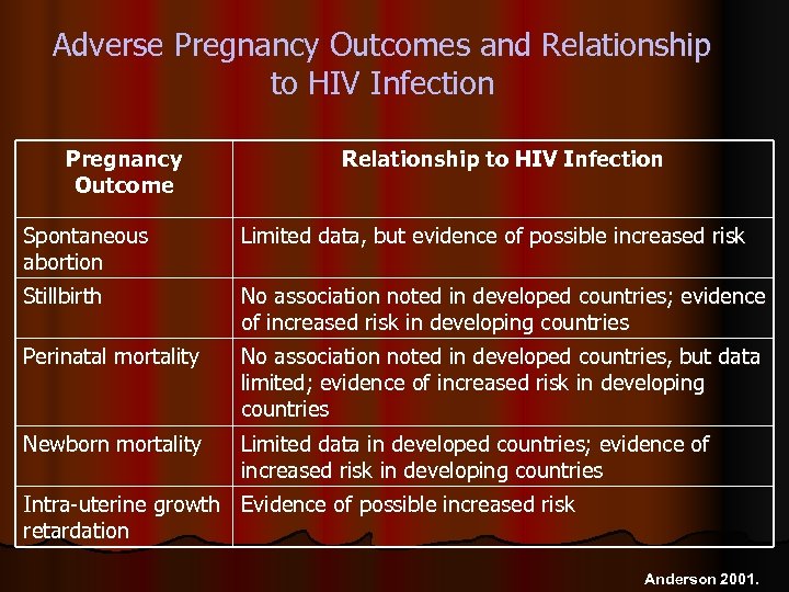 Adverse Pregnancy Outcomes and Relationship to HIV Infection Pregnancy Outcome Relationship to HIV Infection