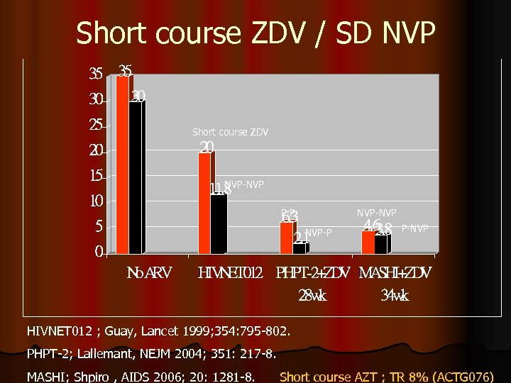 Short course ZDV / SD NVP Short course ZDV NVP-NVP P-P NVP-NVP NVP-P P-NVP