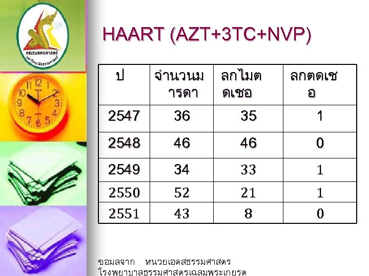 HAART (AZT+3 TC+NVP) ป จำนวนม ารดา ลกไมต ดเชอ 2547 36 35 1 2548 46