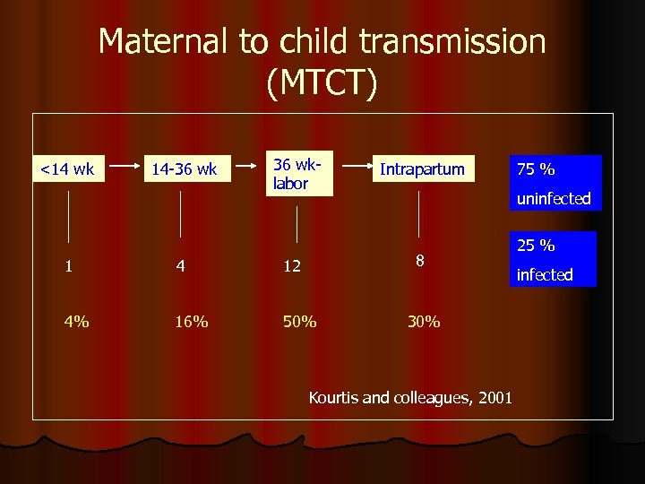 Maternal to child transmission (MTCT) <14 wk 14 -36 wklabor Intrapartum uninfected 8 1