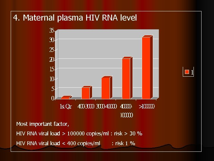 4. Maternal plasma HIV RNA level Most important factor, HIV RNA viral load >