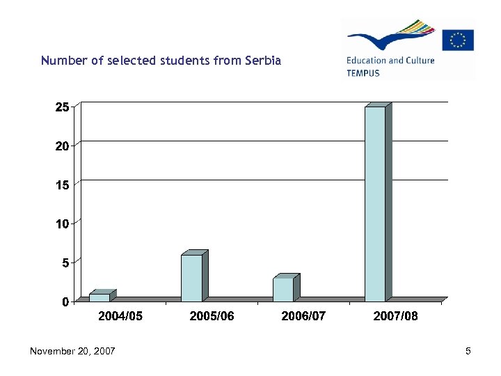 Number of selected students from Serbia November 20, 2007 5 