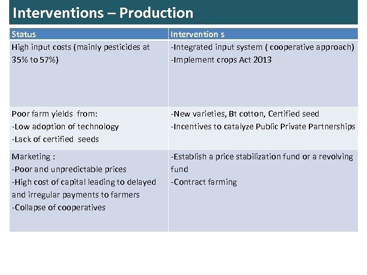 Interventions – Production Status High input costs (mainly pesticides at 35% to 57%) Intervention