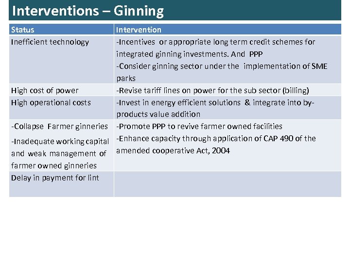 Interventions – Ginning Status Inefficient technology Intervention -Incentives or appropriate long term credit schemes