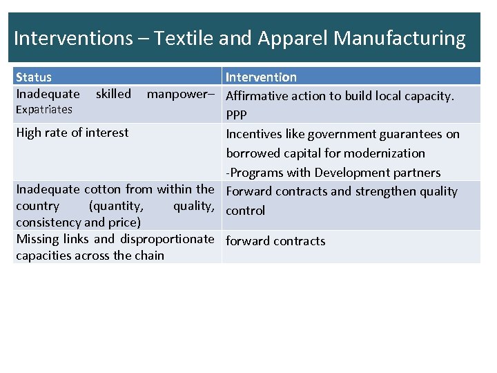 Interventions – Textile and Apparel Manufacturing Status Inadequate Intervention skilled manpower– Affirmative action to