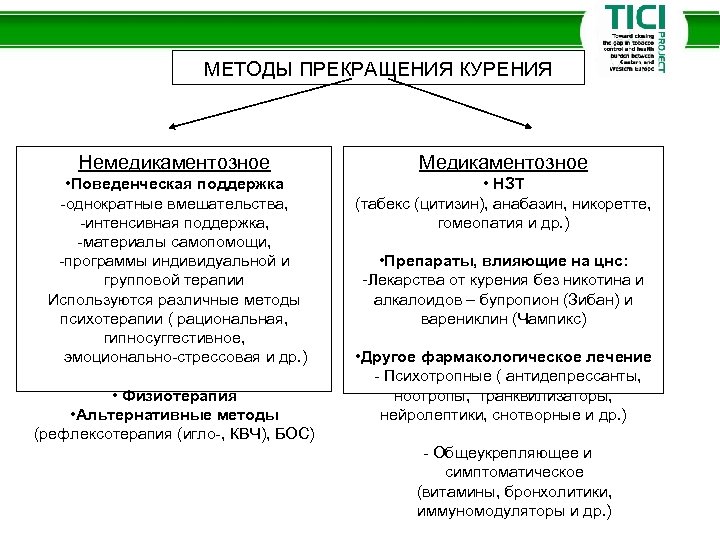 МЕТОДЫ ПРЕКРАЩЕНИЯ КУРЕНИЯ Немедикаментозное Медикаментозное • Поведенческая поддержка -однократные вмешательства, -интенсивная поддержка, -материалы самопомощи,