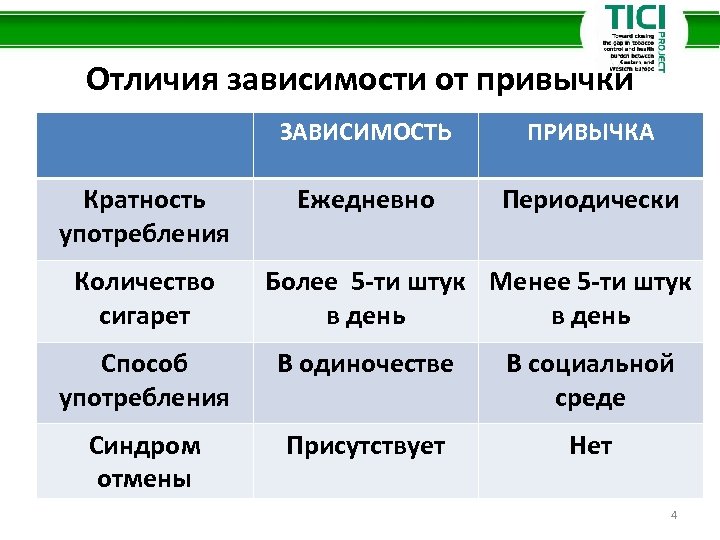 Отличатся в зависимости от. Отличие привычки от зависимости. Отличие зависимости от привыкания. Зависимость и привычка разница. Чем отличается привыкание от зависимости.