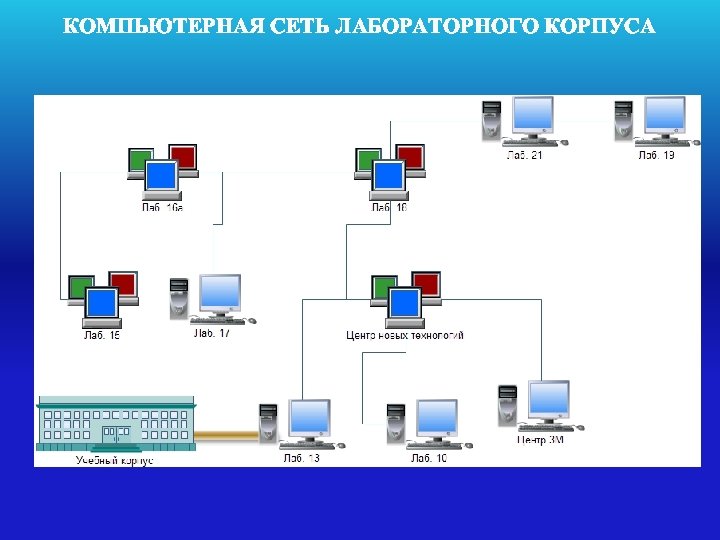 Модели образовательных сетей. Архитектура компьютерных сетей. Уровни компьютерных сетей. Компьютерные сети практические работы. Построение лабораторной сети.