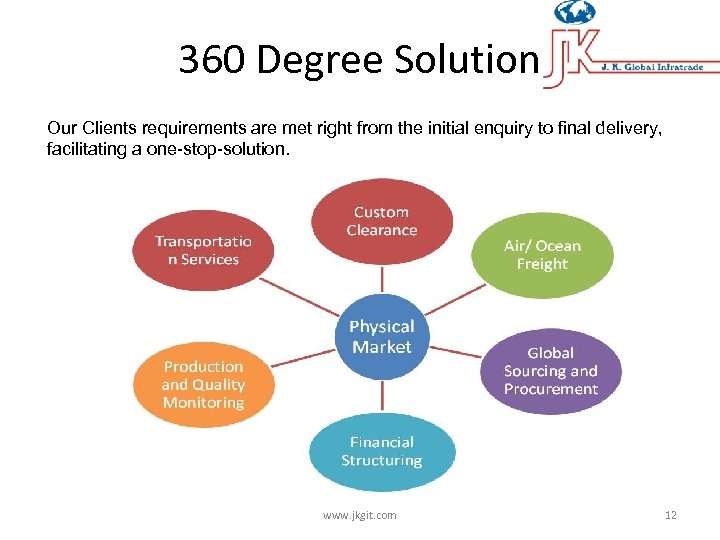 360 Degree Solution Our Clients requirements are met right from the initial enquiry to