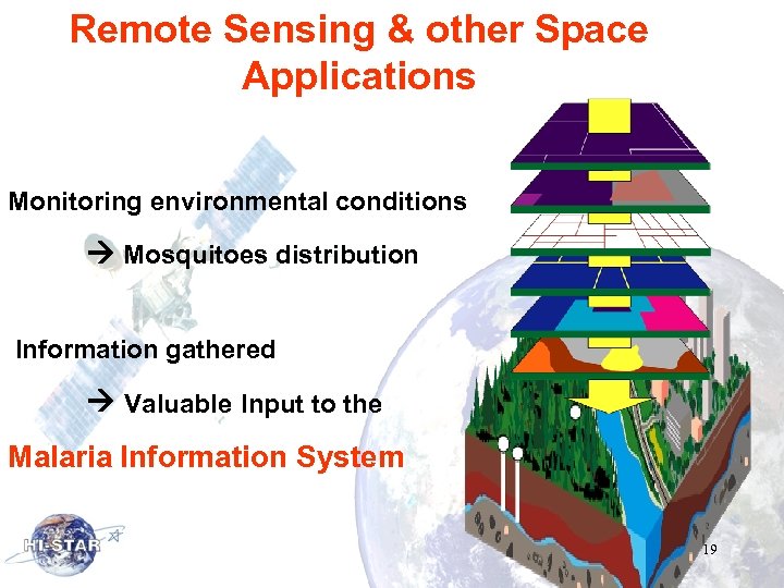 Remote Sensing & other Space Applications Monitoring environmental conditions Mosquitoes distribution Information gathered Valuable