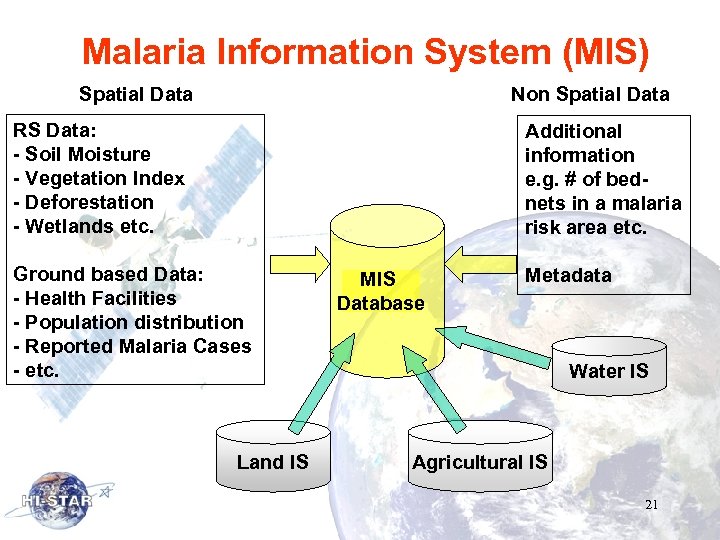 Malaria Information System (MIS) Spatial Data Non Spatial Data RS Data: - Soil Moisture