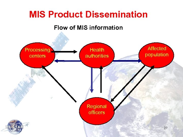 MIS Product Dissemination Flow of MIS information Processing centers Health authorities Affected population Regional