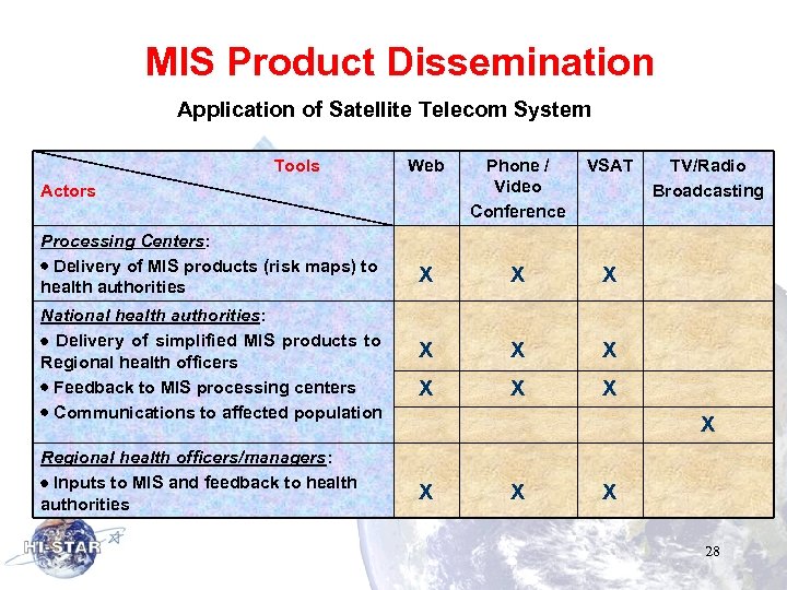 MIS Product Dissemination Application of Satellite Telecom System Tools Actors Processing Centers: Delivery of