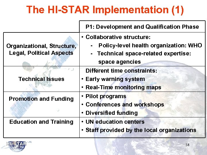 The HI-STAR Implementation (1) P 1: Development and Qualification Phase • Collaborative structure: Organizational,