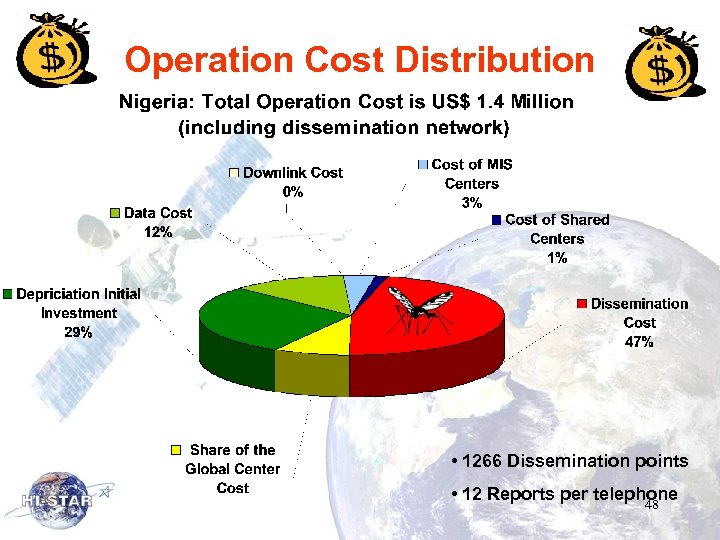 Operation Cost Distribution • 1266 Dissemination points • 12 Reports per telephone 48 