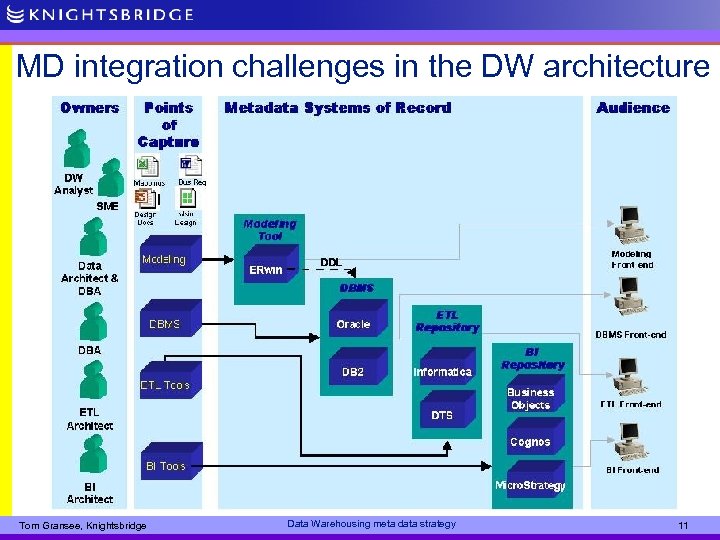 MD integration challenges in the DW architecture Tom Gransee, Knightsbridge Data Warehousing meta data