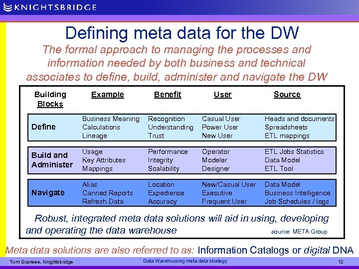 Defining meta data for the DW The formal approach to managing the processes and