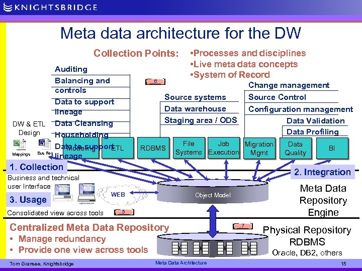 Meta data architecture for the DW Collection Points: Auditing Balancing and controls Data to