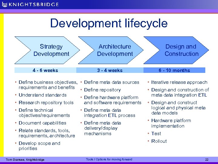 Development lifecycle Strategy Development Architecture Development 4 - 6 weeks 3 - 4 weeks
