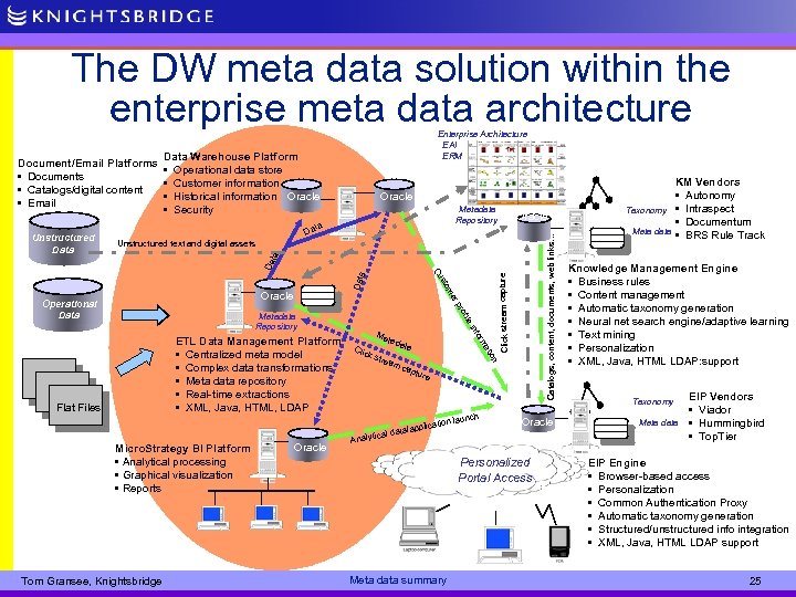 The DW meta data solution within the enterprise meta data architecture Enterprise Architecture EAI