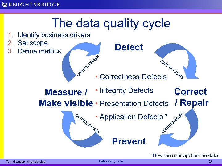 The data quality cycle 1. Identify business drivers 2. Set scope 3. Define metrics