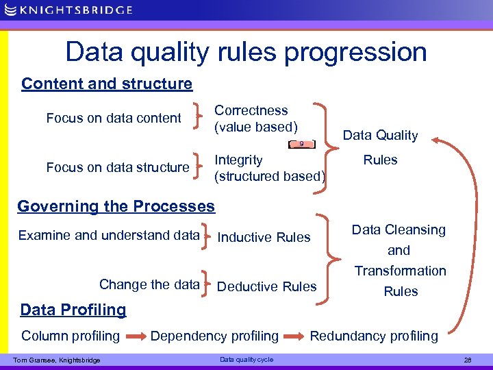 Data quality rules progression Content and structure Focus on data content Correctness (value based)