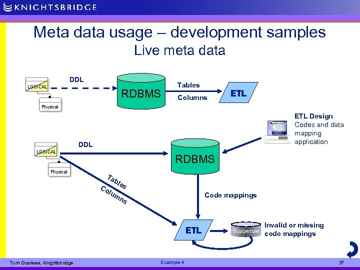 Meta data usage – development samples Live meta data DDL RDBMS Tables Columns ETL