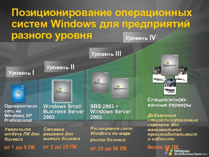 Позиционирование операционных систем Windows для предприятий разного уровня Уровень IV Уровень III Уровень I