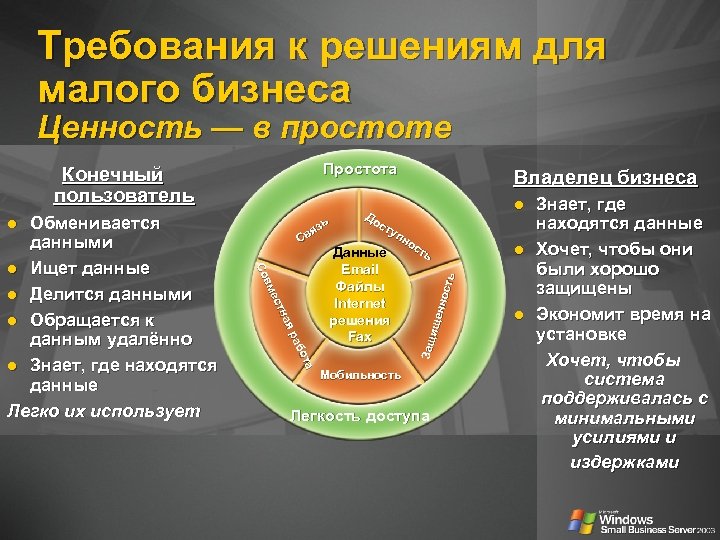 Требования к решениям для малого бизнеса Ценность — в простоте Простота Конечный пользователь До
