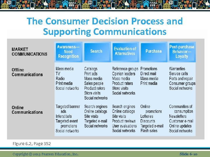 The Consumer Decision Process and Supporting Communications Figure 6. 2, Page 352 Copyright ©