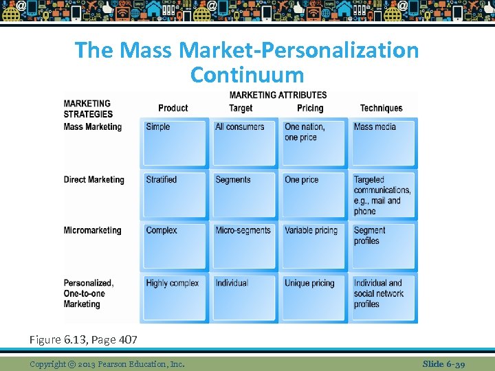 The Mass Market-Personalization Continuum Figure 6. 13, Page 407 Copyright © 2013 Pearson Education,