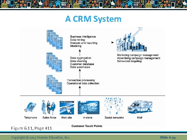 A CRM System Figure 6. 11, Page 411 Copyright © 2013 Pearson Education, Inc.