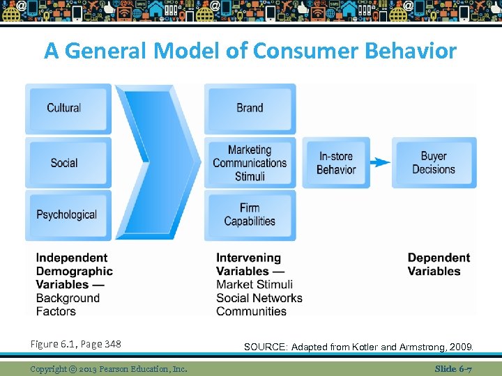 A General Model of Consumer Behavior Figure 6. 1, Page 348 Copyright © 2013