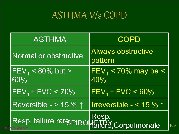 ASTHMA V/s COPD ASTHMA COPD FEV 1 < 80% but > 60% Always obstructive