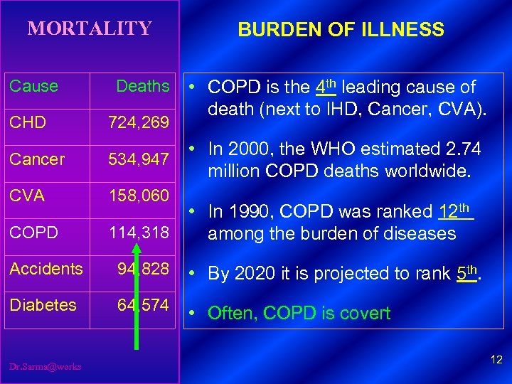 MORTALITY Cause Deaths CHD 724, 269 Cancer 534, 947 CVA BURDEN OF ILLNESS •