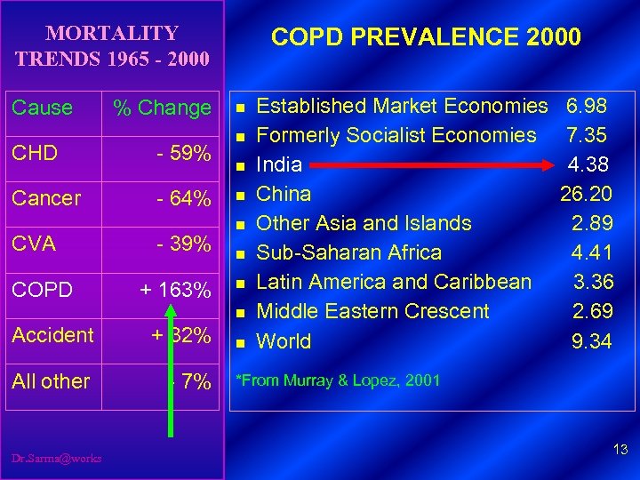 MORTALITY TRENDS 1965 - 2000 Cause % Change CHD - 59% Cancer - 64%