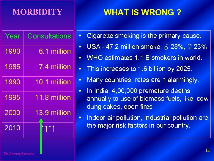 MORBIDITY Year Consultations WHAT IS WRONG ? • Cigarette smoking is the primary cause.