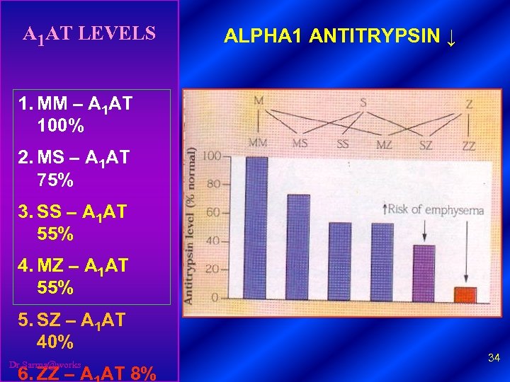 A 1 AT LEVELS ALPHA 1 ANTITRYPSIN ↓ 1. MM – A 1 AT