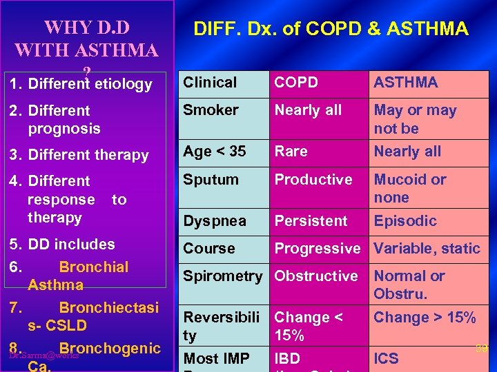 WHY D. D WITH ASTHMA ? 1. Different etiology DIFF. Dx. of COPD &
