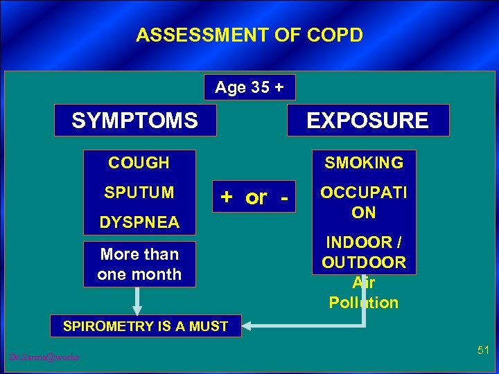 ASSESSMENT OF COPD 1. Assess and monitor disease Age 35 + SYMPTOMS 2. Reduce