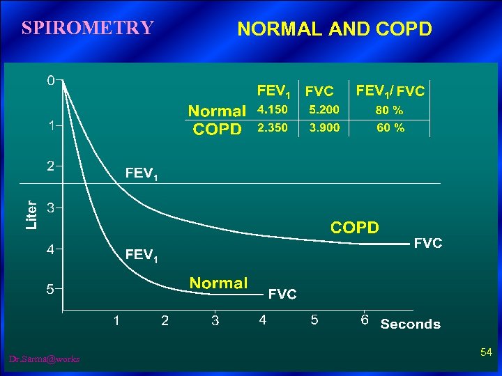 SPIROMETRY Dr. Sarma@works NORMAL AND COPD 54 