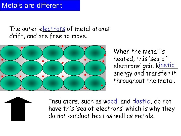 Metals are different The outer e______ of metal atoms lectrons drift, and are free