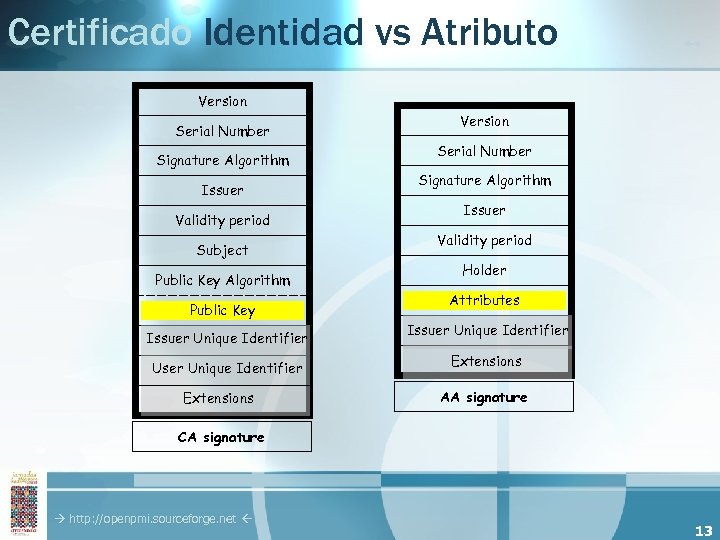 Certificado Identidad vs Atributo Version Serial Number Signature Algorithm Issuer Validity period Subject Public