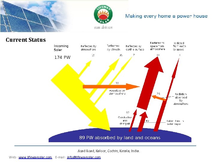 Current Status Azad Road, Kaloor, Cochin, Kerala, India Web : www. lifewaysolar. com E-mail