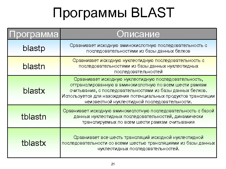 Программы BLAST Программа Описание blastp Сравнивает исходную аминокислотную последовательность с последовательностями из базы данных