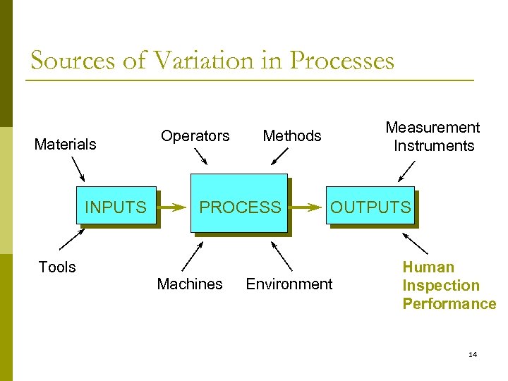 Sources of Variation in Processes Materials INPUTS Tools Operators PROCESS Machines Measurement Instruments Methods